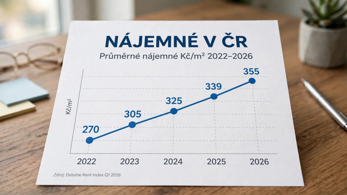 Proč rostou nájmy v Česku? 7 důvodů, proč nájemné zdražuje